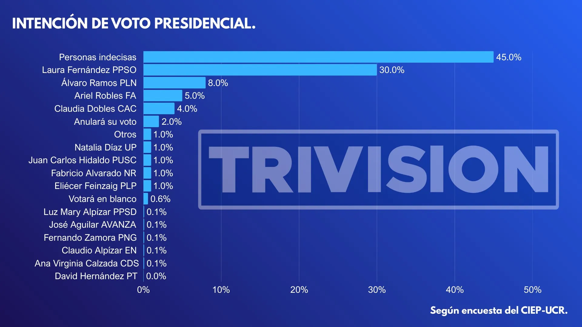 intención de voto en Costa Rica