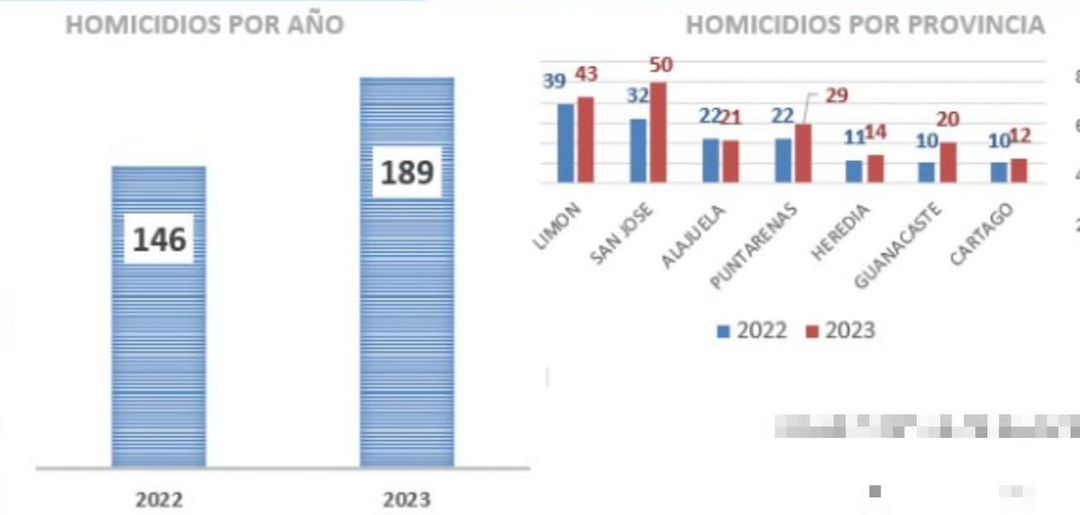 Aumenta la tasa de homicidios en Guanacaste en el primer trimestre del 2023
