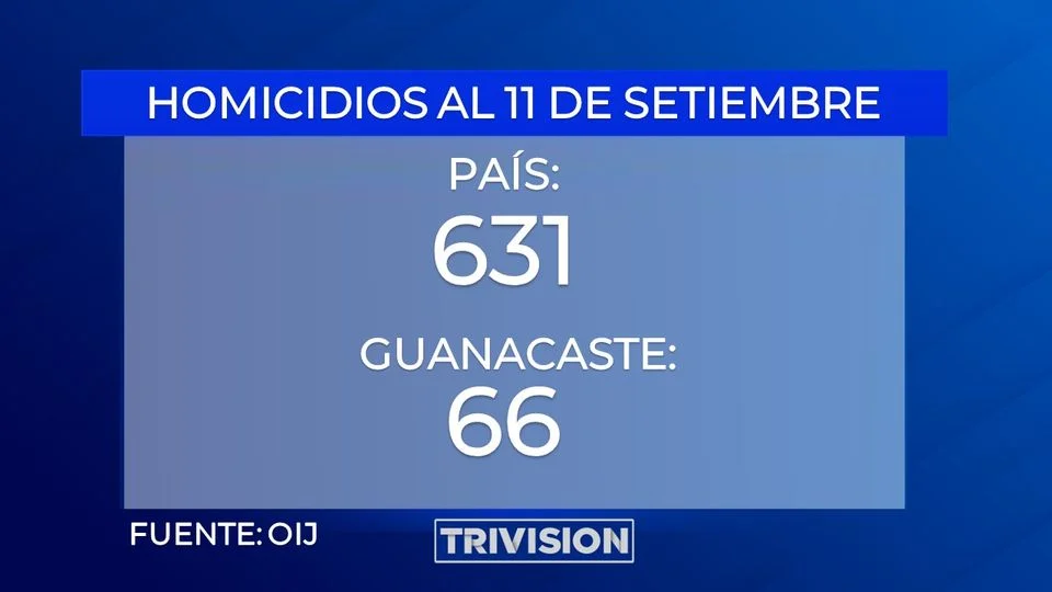 Aumento de Homicidios en Costa Rica Alarma en Guanacaste