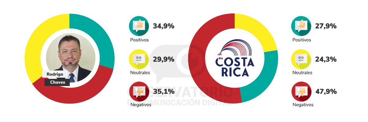 Rodrigo Chaves en Redes: Balance de Opiniones