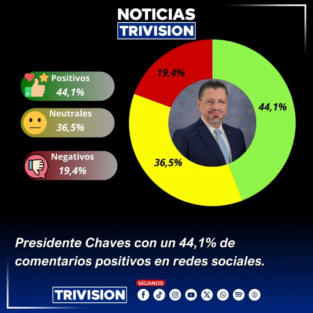 mayoría de comentarios sobre Rodrigo Chaves en redes sociales son positivos