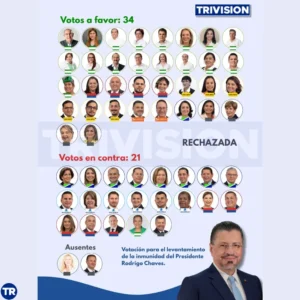 Rodrigo Chaves mantiene su inmunidad presidencial