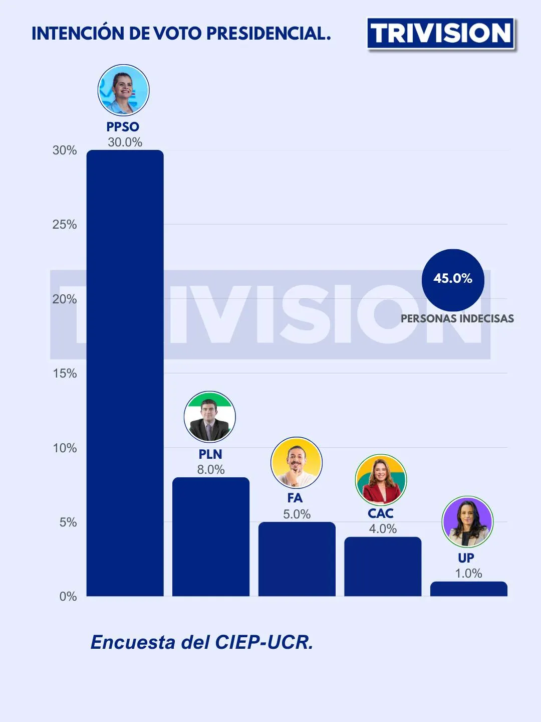 Estabilidad e indecisión marcan intención de voto en Costa Rica