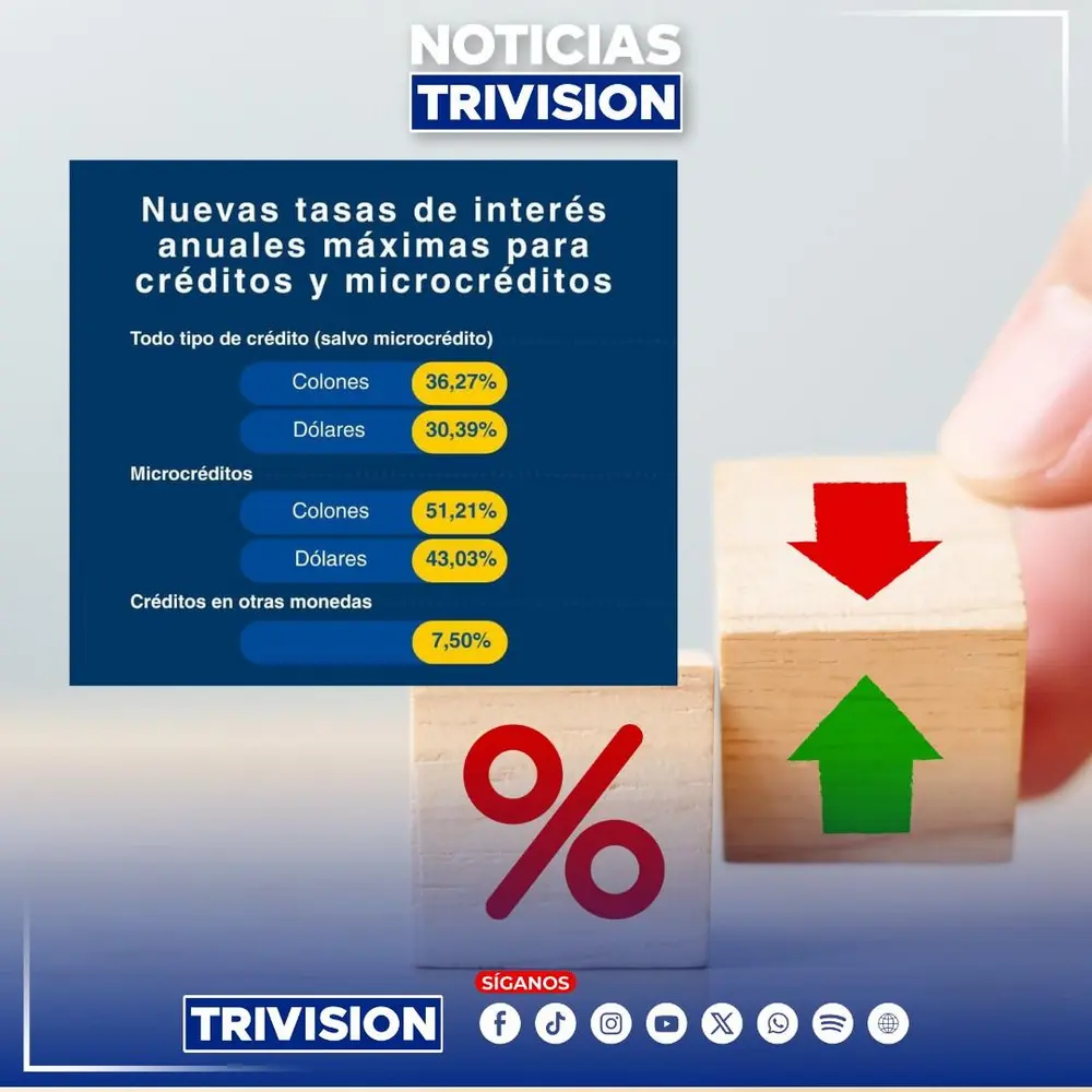 Banco Central de Costa Rica establece nuevas tasas máximas de interés para créditos y microcréditos