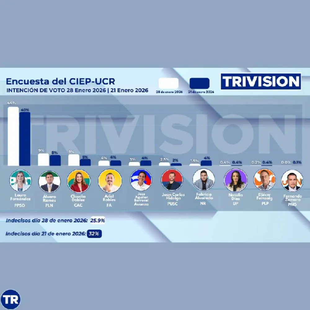 Laura Fernández del PPSO se consolida con un 44% de intención de voto previo a elecciones nacionales en Costa Rica
