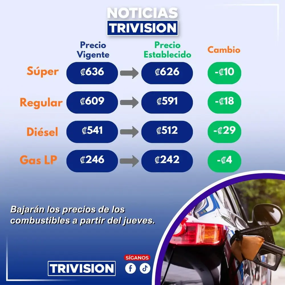 Precios de combustibles en Costa Rica bajarán a partir del 5 de febrero