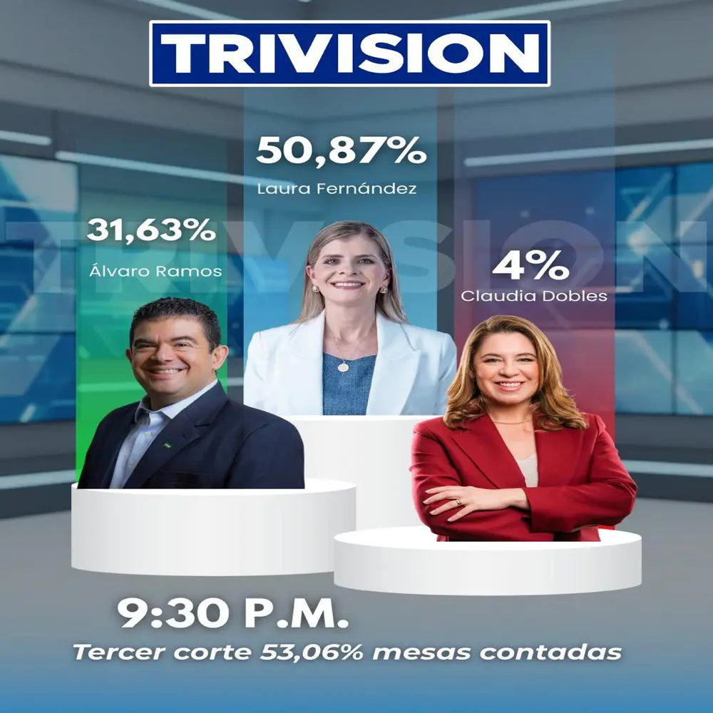 Elecciones presidenciales: Corte 3, resultados provisionales de la elección 2026 en Costa Rica
